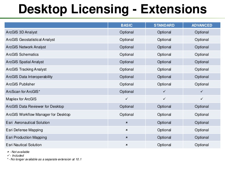 Arcgis license pricing 2017